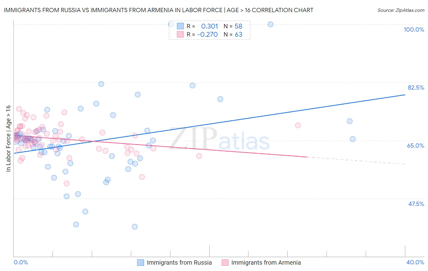 Immigrants from Russia vs Immigrants from Armenia In Labor Force | Age > 16