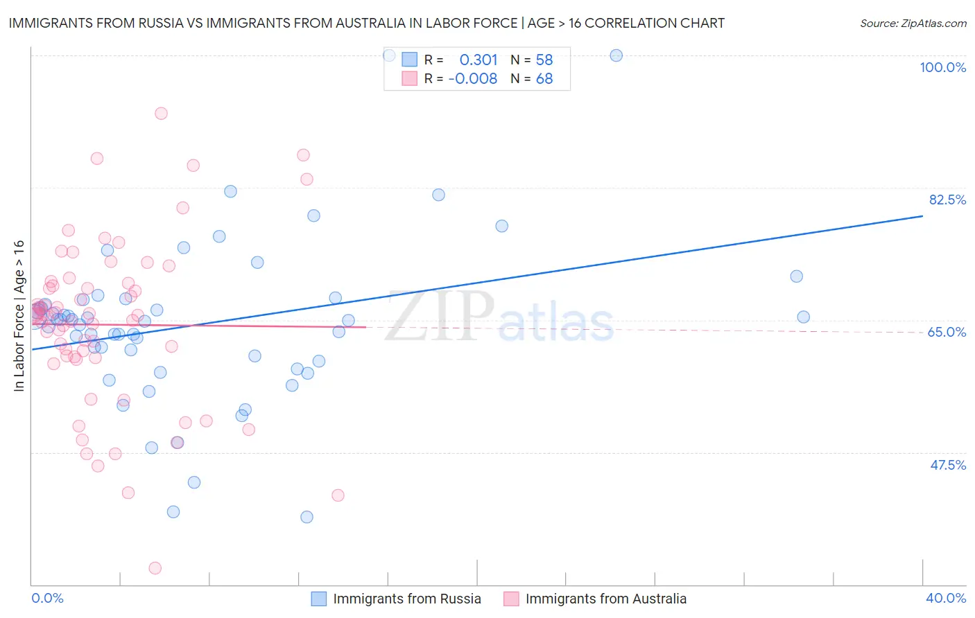 Immigrants from Russia vs Immigrants from Australia In Labor Force | Age > 16