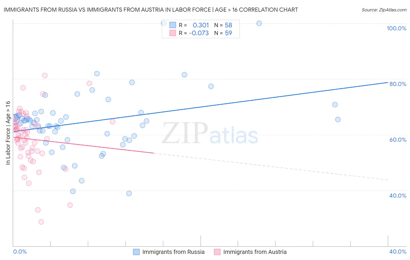 Immigrants from Russia vs Immigrants from Austria In Labor Force | Age > 16