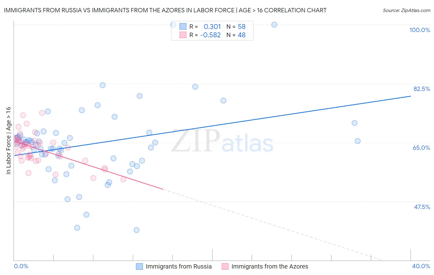 Immigrants from Russia vs Immigrants from the Azores In Labor Force | Age > 16