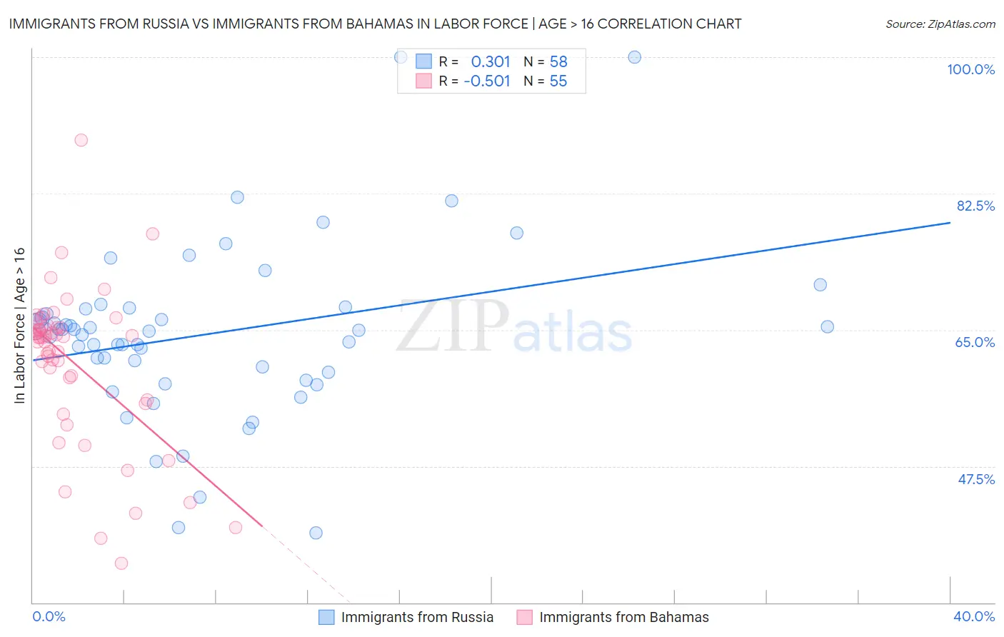 Immigrants from Russia vs Immigrants from Bahamas In Labor Force | Age > 16