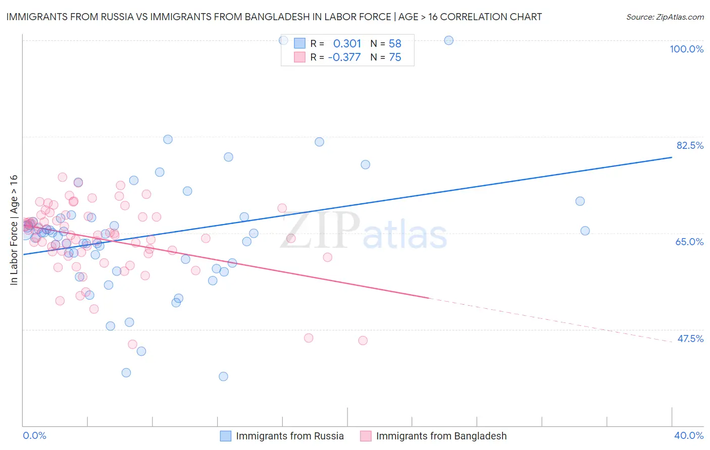 Immigrants from Russia vs Immigrants from Bangladesh In Labor Force | Age > 16