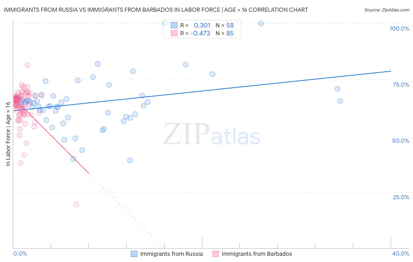 Immigrants from Russia vs Immigrants from Barbados In Labor Force | Age > 16