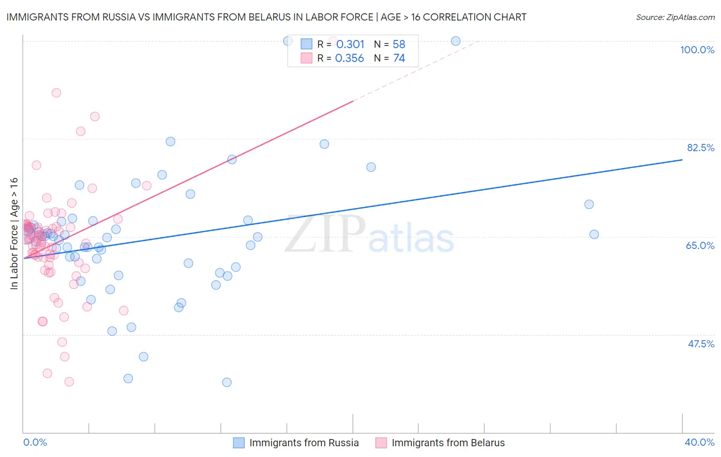 Immigrants from Russia vs Immigrants from Belarus In Labor Force | Age > 16