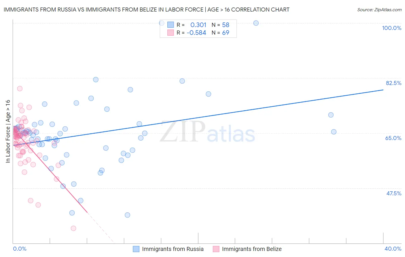 Immigrants from Russia vs Immigrants from Belize In Labor Force | Age > 16