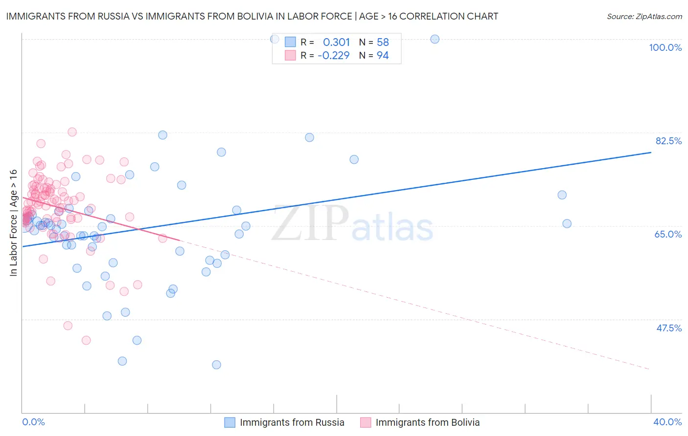 Immigrants from Russia vs Immigrants from Bolivia In Labor Force | Age > 16