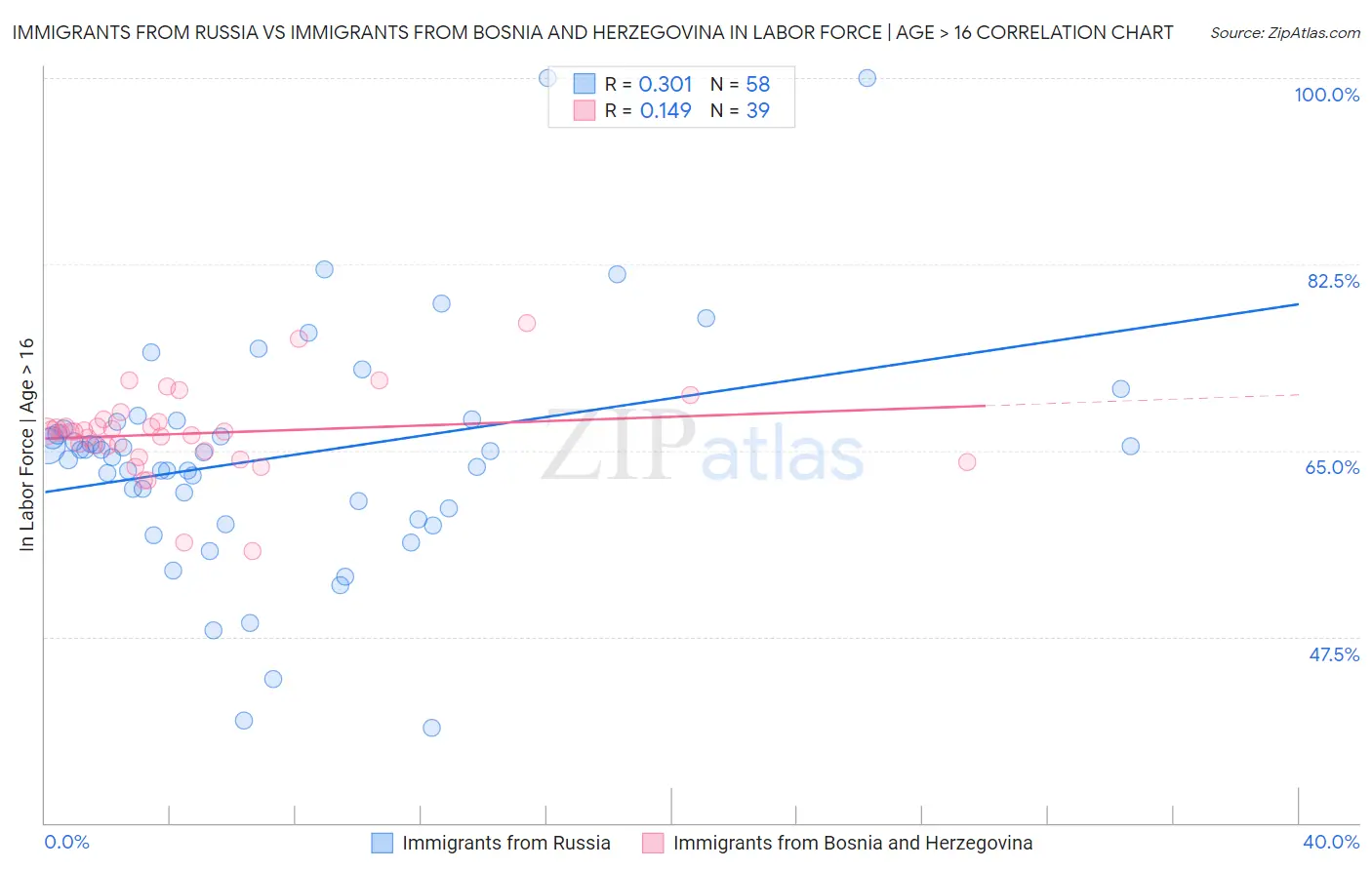 Immigrants from Russia vs Immigrants from Bosnia and Herzegovina In Labor Force | Age > 16