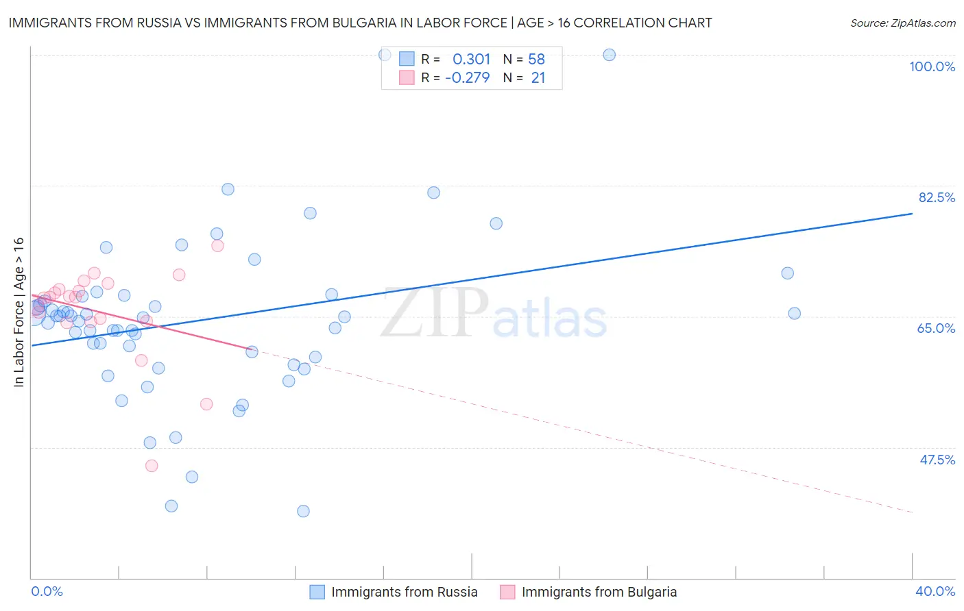 Immigrants from Russia vs Immigrants from Bulgaria In Labor Force | Age > 16