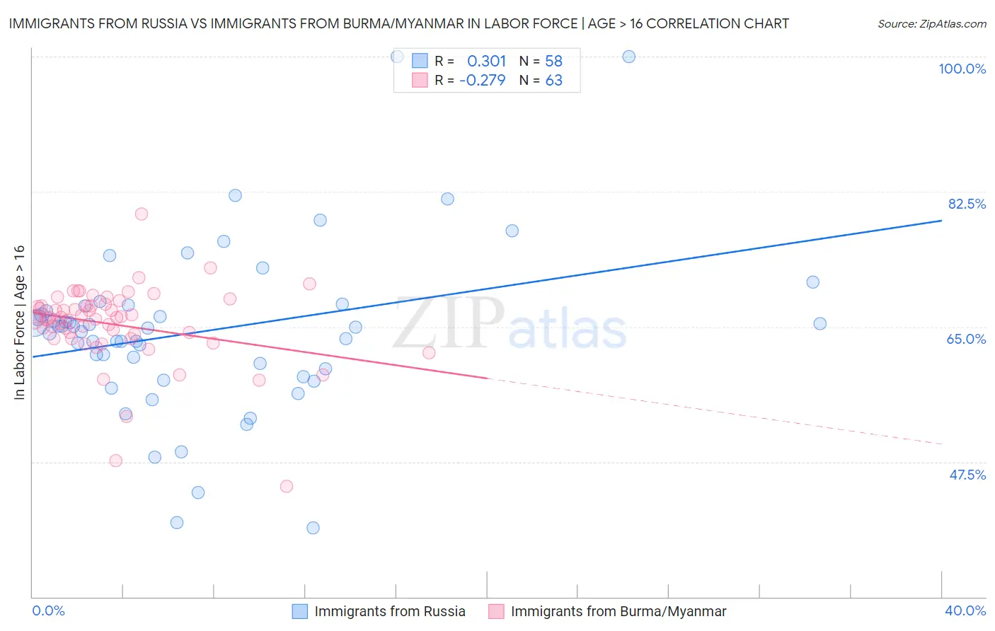 Immigrants from Russia vs Immigrants from Burma/Myanmar In Labor Force | Age > 16