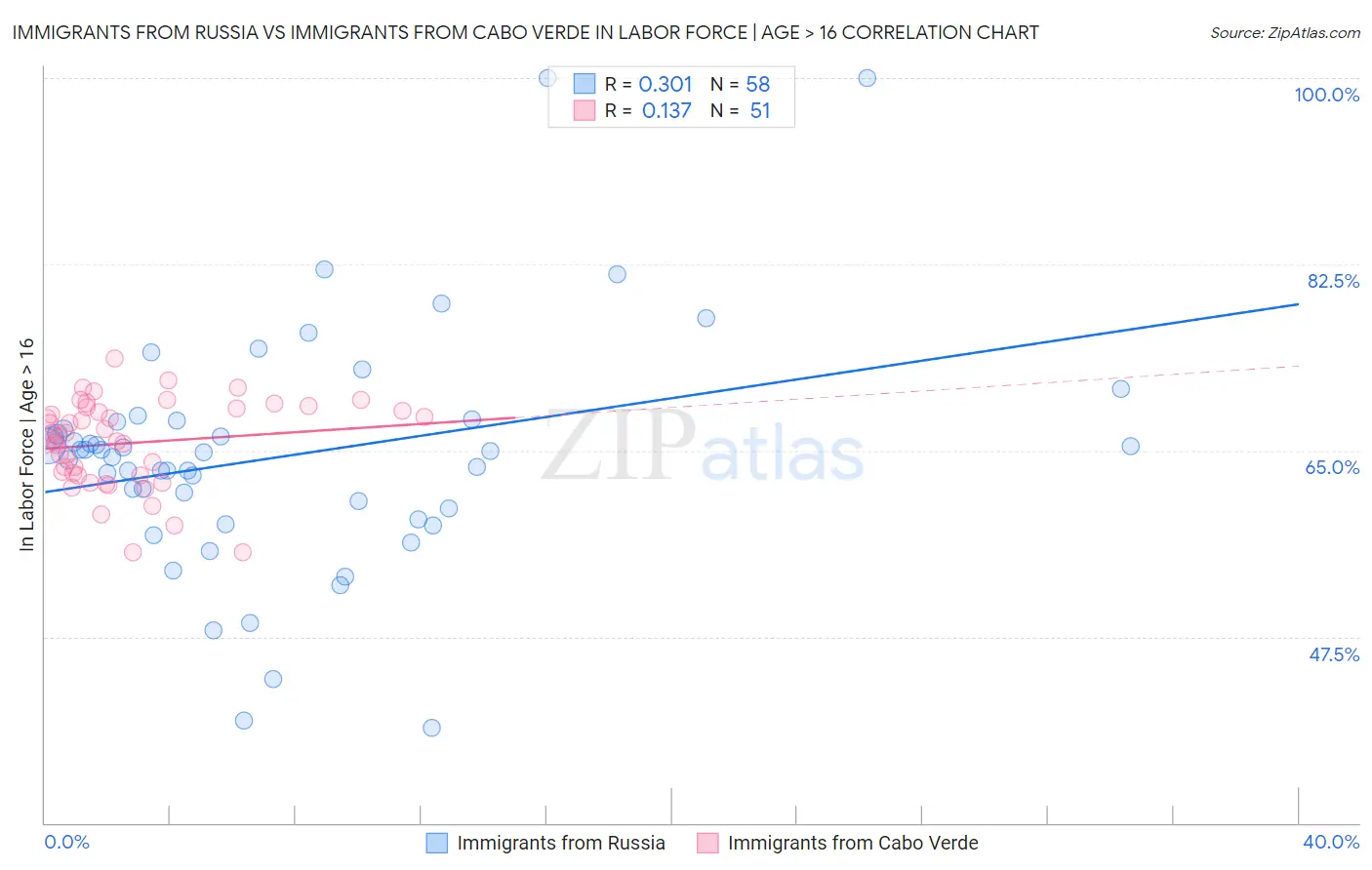 Immigrants from Russia vs Immigrants from Cabo Verde In Labor Force | Age > 16