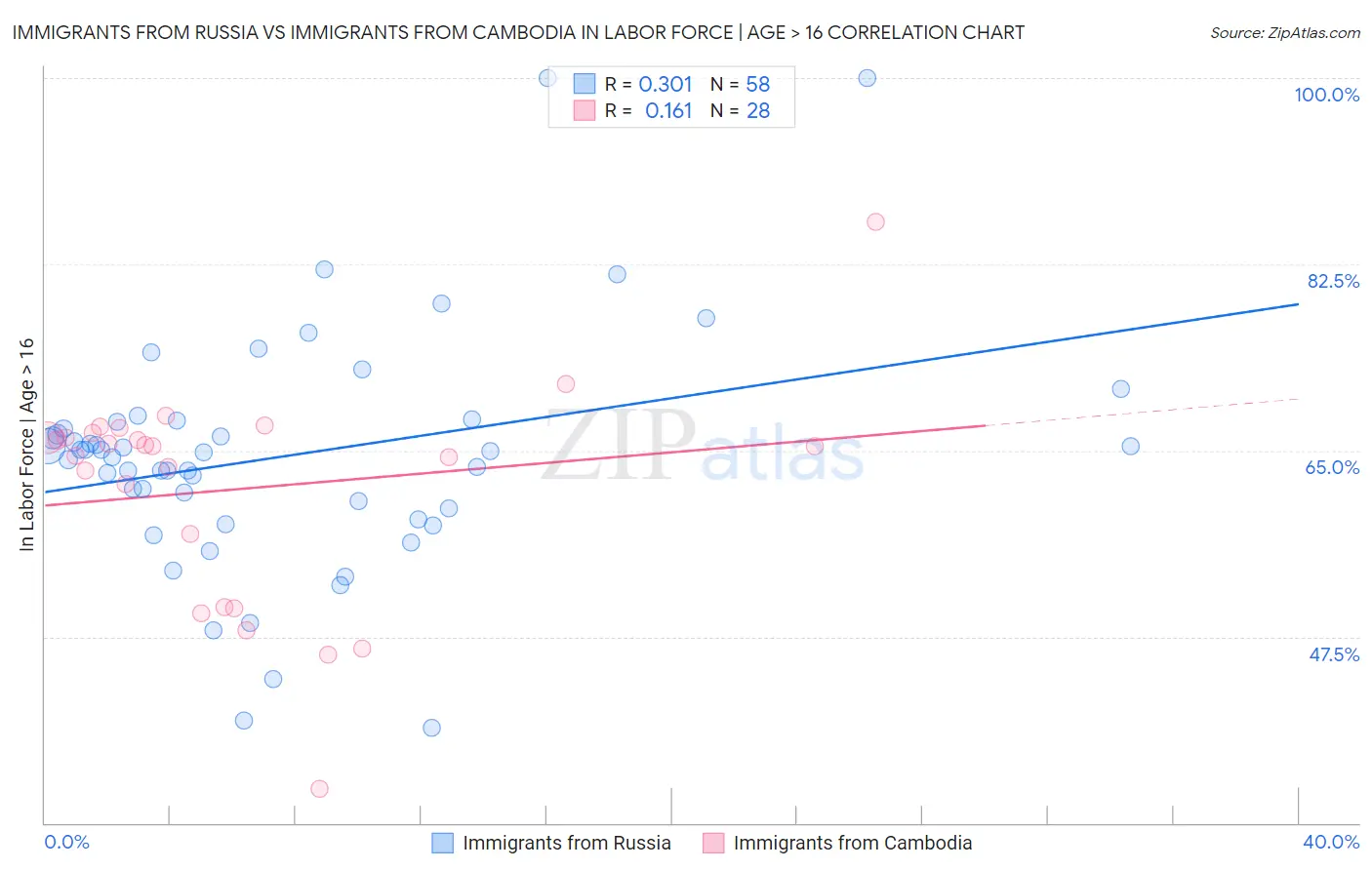 Immigrants from Russia vs Immigrants from Cambodia In Labor Force | Age > 16