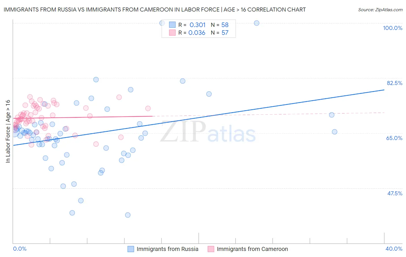 Immigrants from Russia vs Immigrants from Cameroon In Labor Force | Age > 16