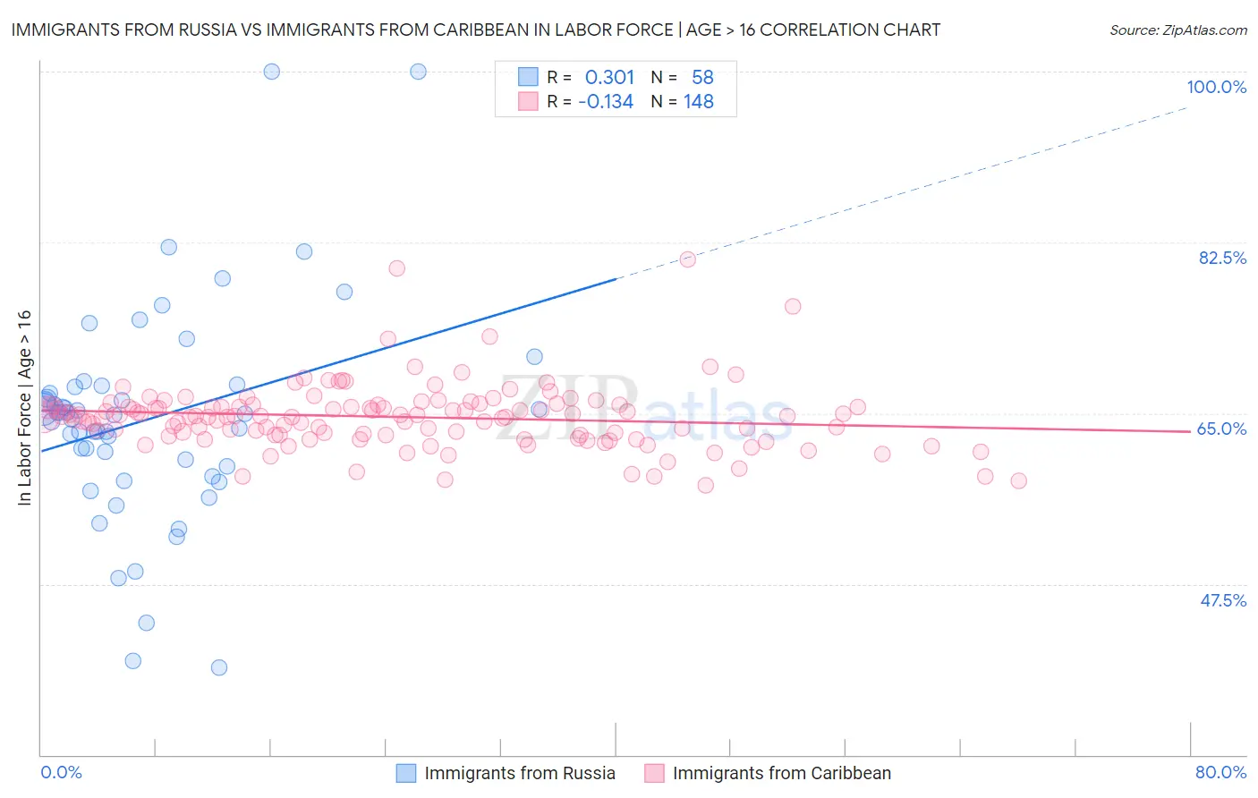 Immigrants from Russia vs Immigrants from Caribbean In Labor Force | Age > 16