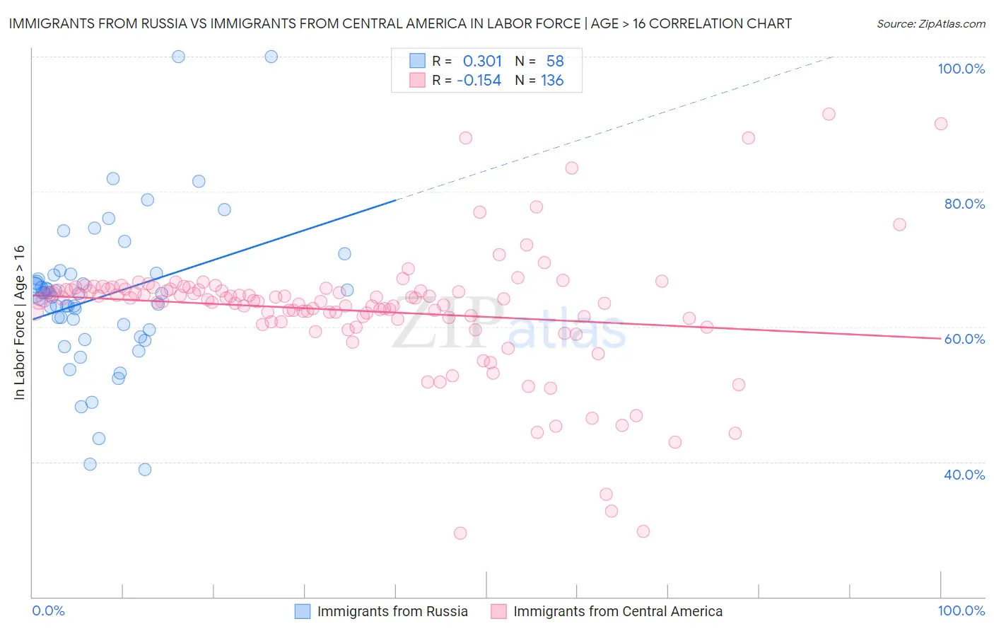 Immigrants from Russia vs Immigrants from Central America In Labor Force | Age > 16