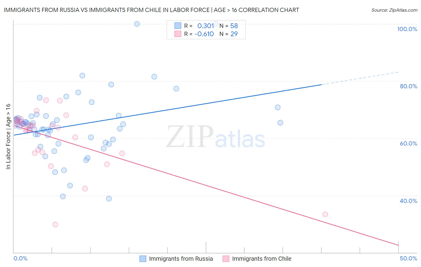 Immigrants from Russia vs Immigrants from Chile In Labor Force | Age > 16