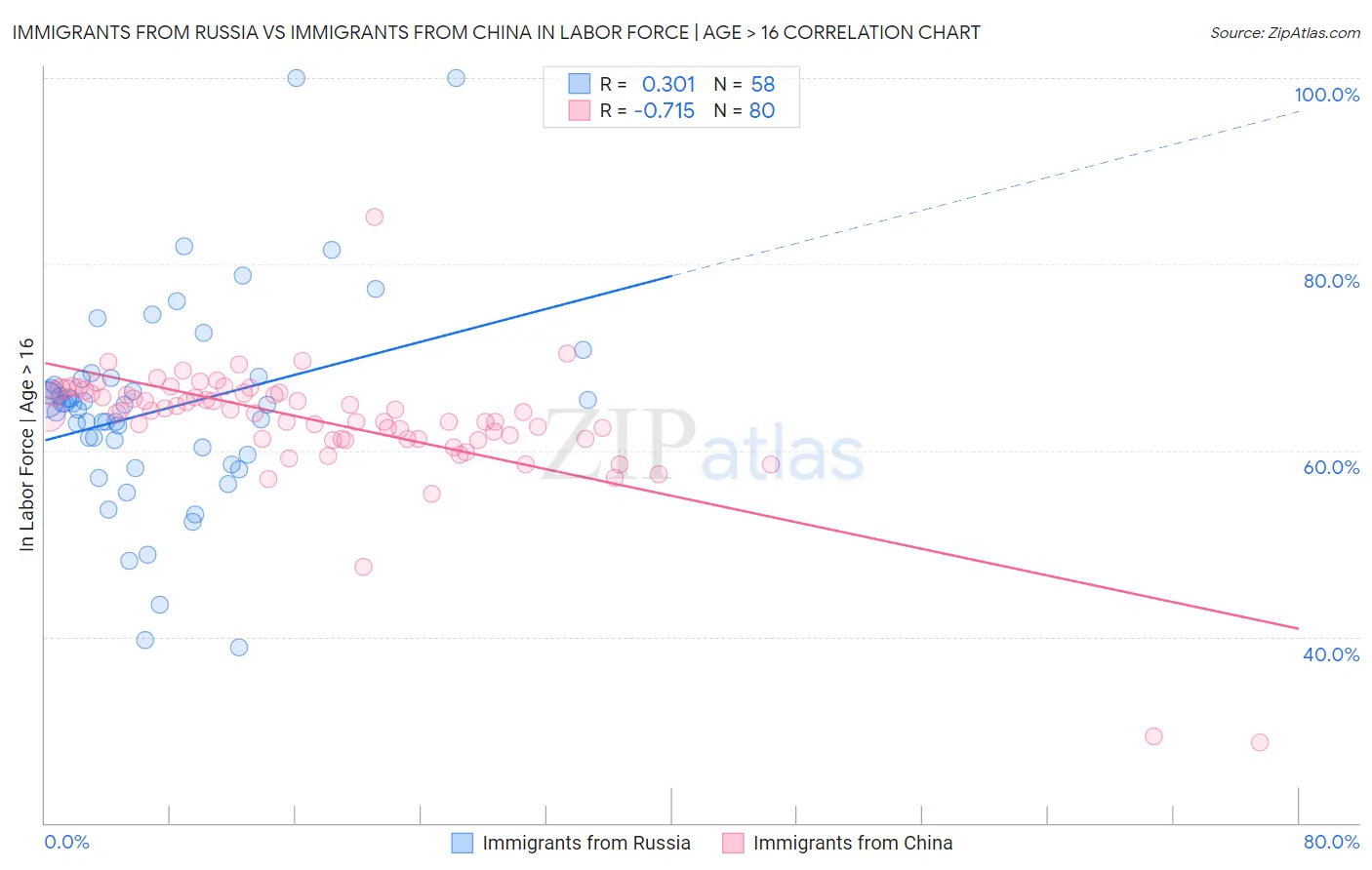 Immigrants from Russia vs Immigrants from China In Labor Force | Age > 16