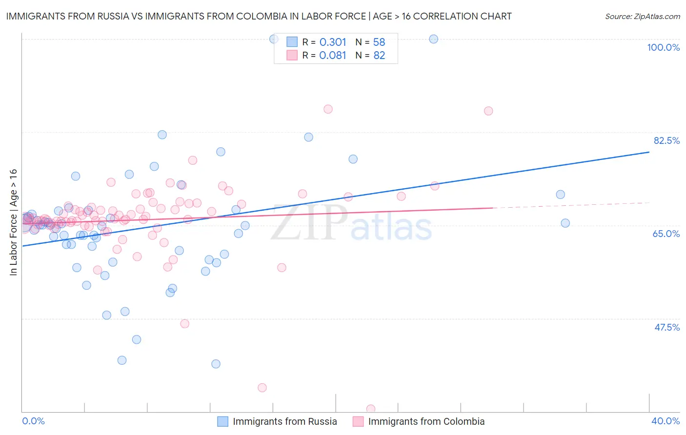 Immigrants from Russia vs Immigrants from Colombia In Labor Force | Age > 16