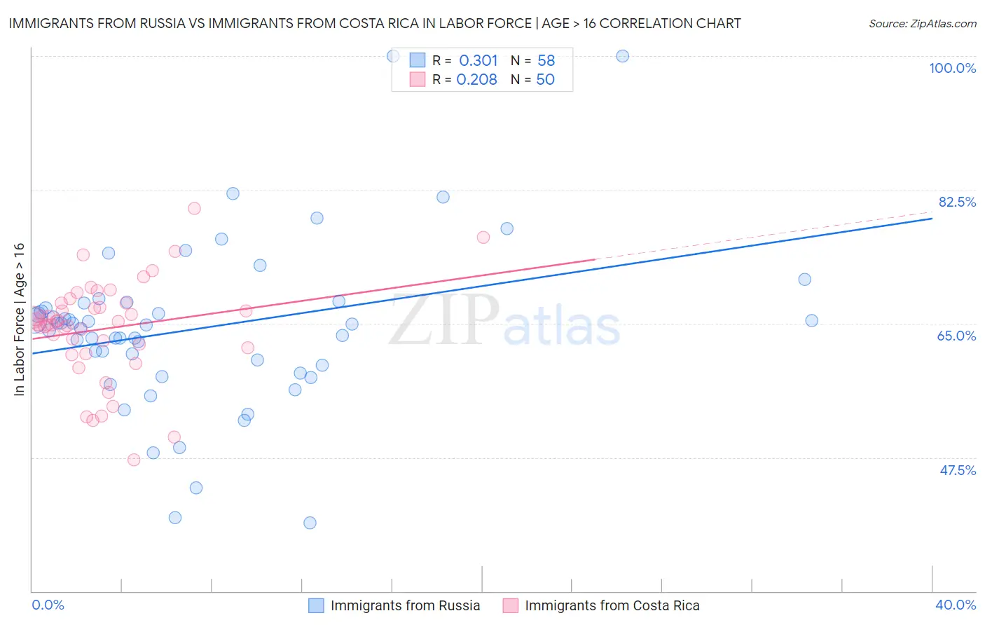 Immigrants from Russia vs Immigrants from Costa Rica In Labor Force | Age > 16