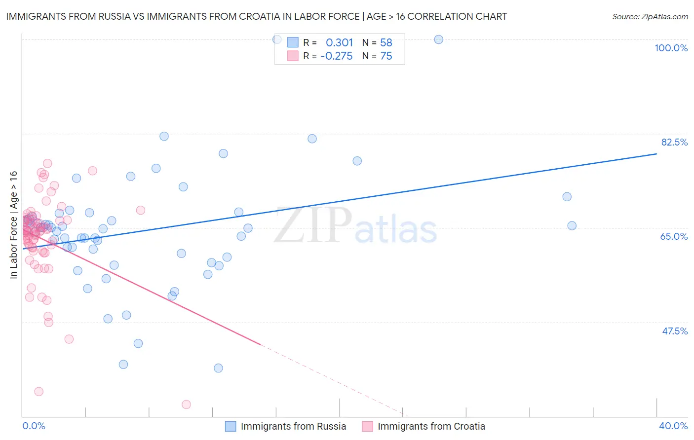 Immigrants from Russia vs Immigrants from Croatia In Labor Force | Age > 16