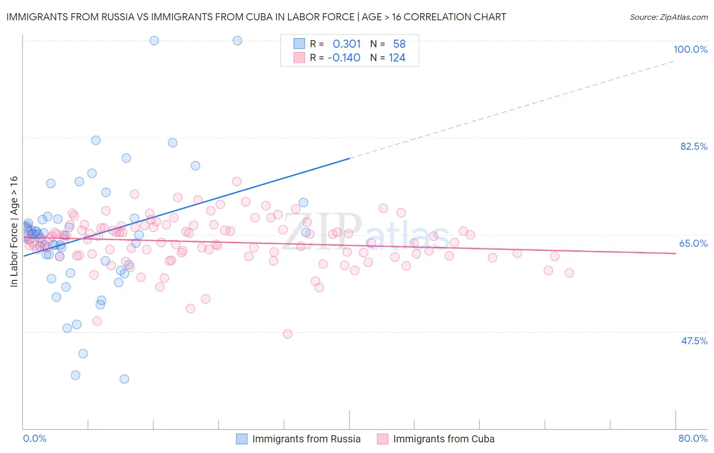 Immigrants from Russia vs Immigrants from Cuba In Labor Force | Age > 16