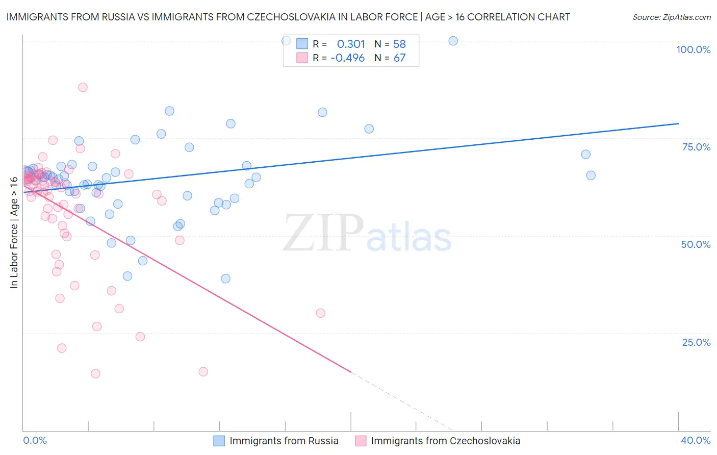 Immigrants from Russia vs Immigrants from Czechoslovakia In Labor Force | Age > 16