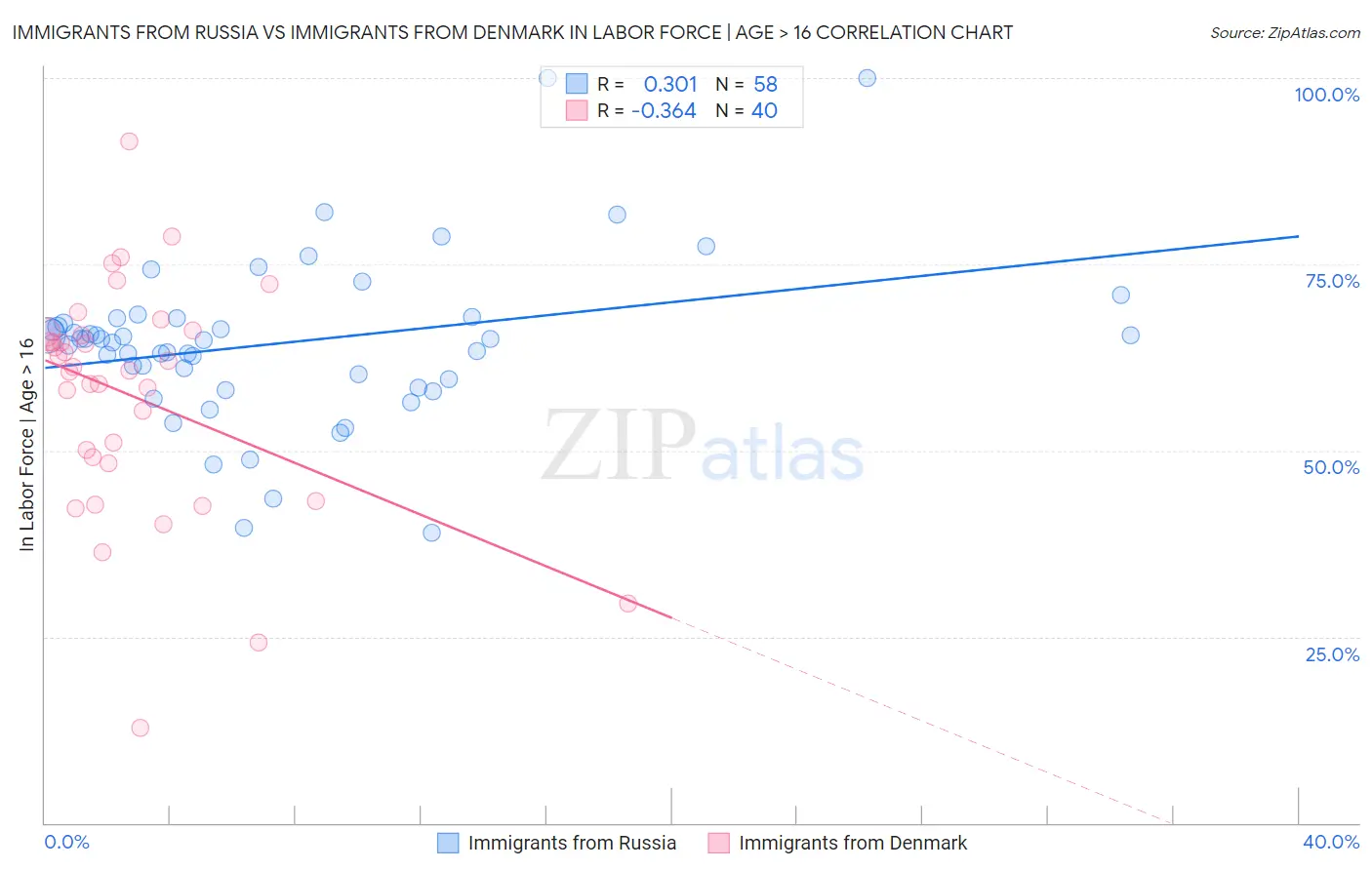 Immigrants from Russia vs Immigrants from Denmark In Labor Force | Age > 16