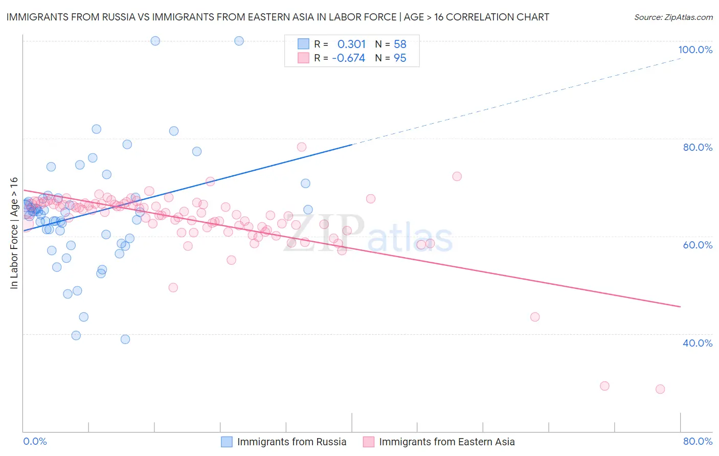 Immigrants from Russia vs Immigrants from Eastern Asia In Labor Force | Age > 16
