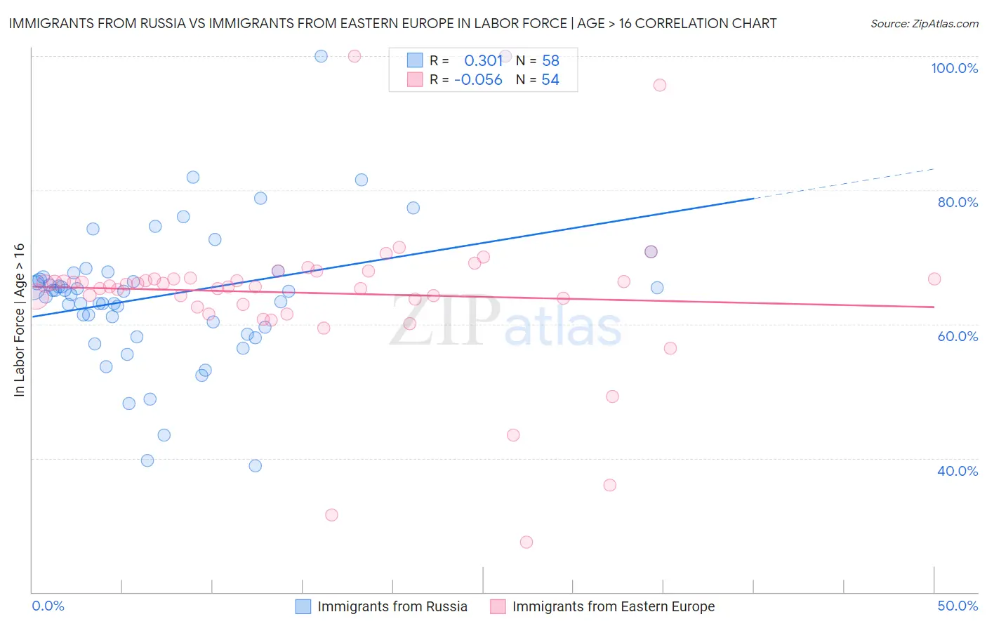 Immigrants from Russia vs Immigrants from Eastern Europe In Labor Force | Age > 16
