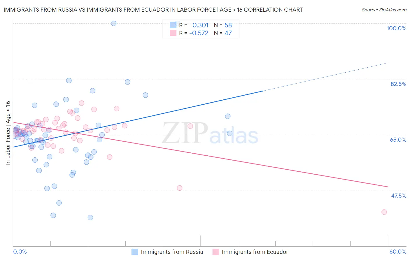 Immigrants from Russia vs Immigrants from Ecuador In Labor Force | Age > 16