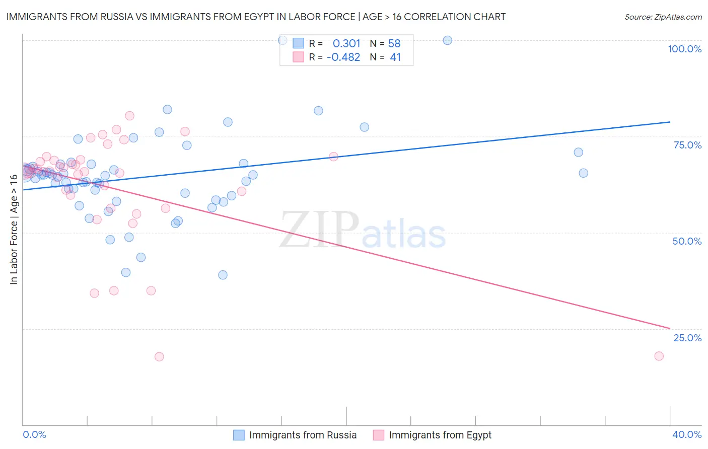 Immigrants from Russia vs Immigrants from Egypt In Labor Force | Age > 16