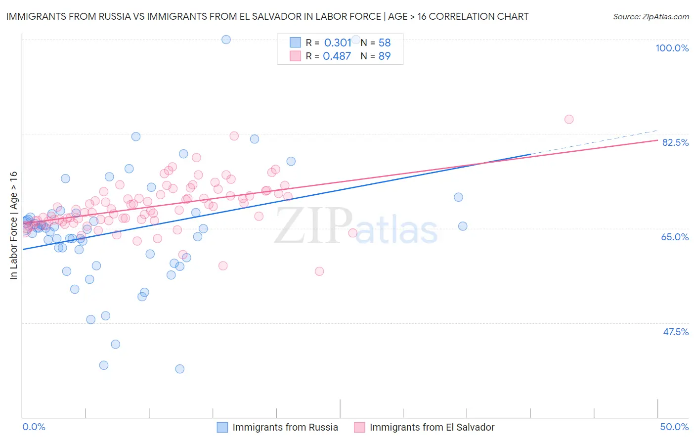 Immigrants from Russia vs Immigrants from El Salvador In Labor Force | Age > 16