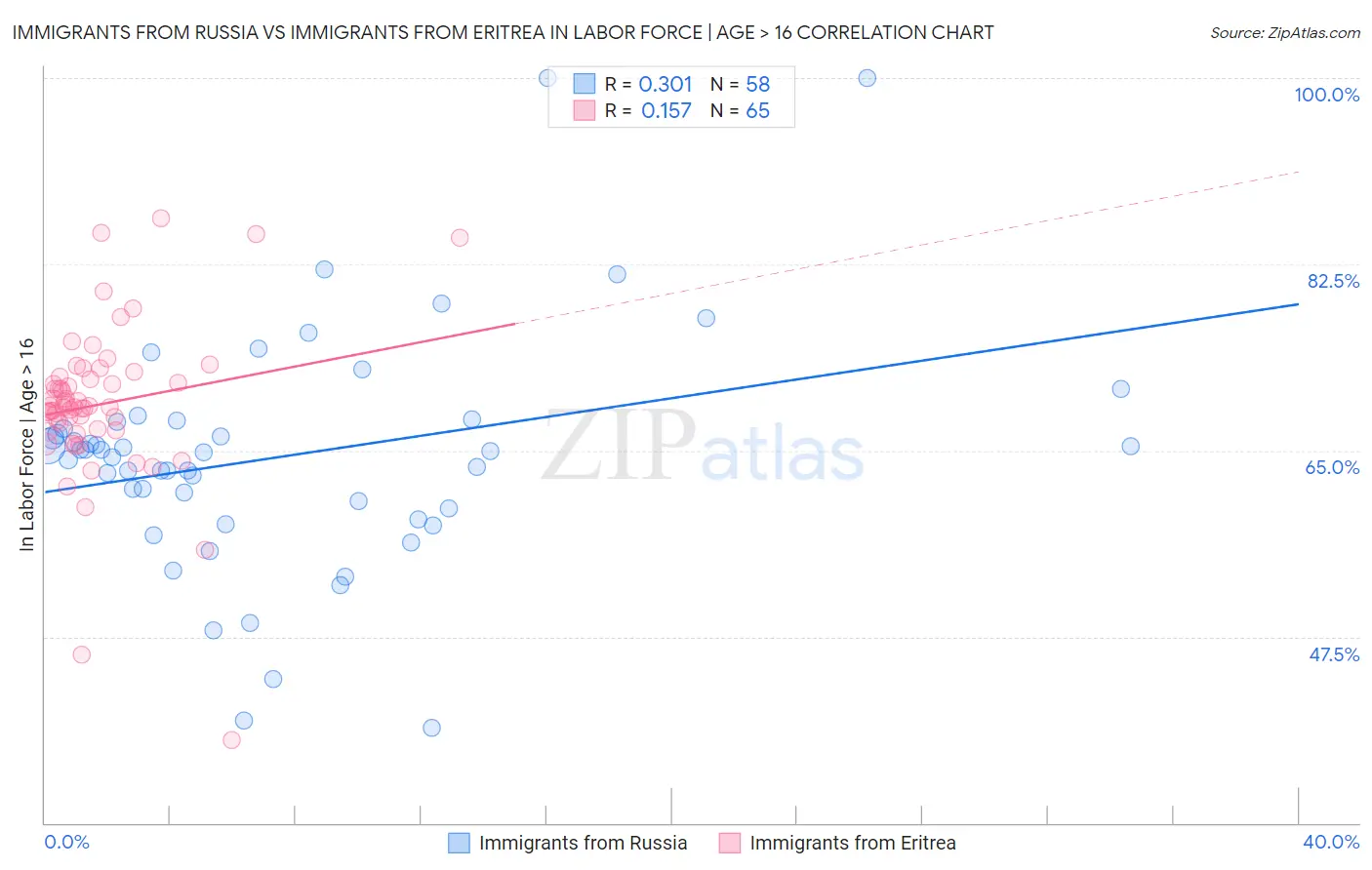 Immigrants from Russia vs Immigrants from Eritrea In Labor Force | Age > 16