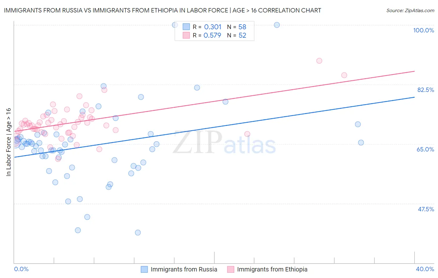 Immigrants from Russia vs Immigrants from Ethiopia In Labor Force | Age > 16