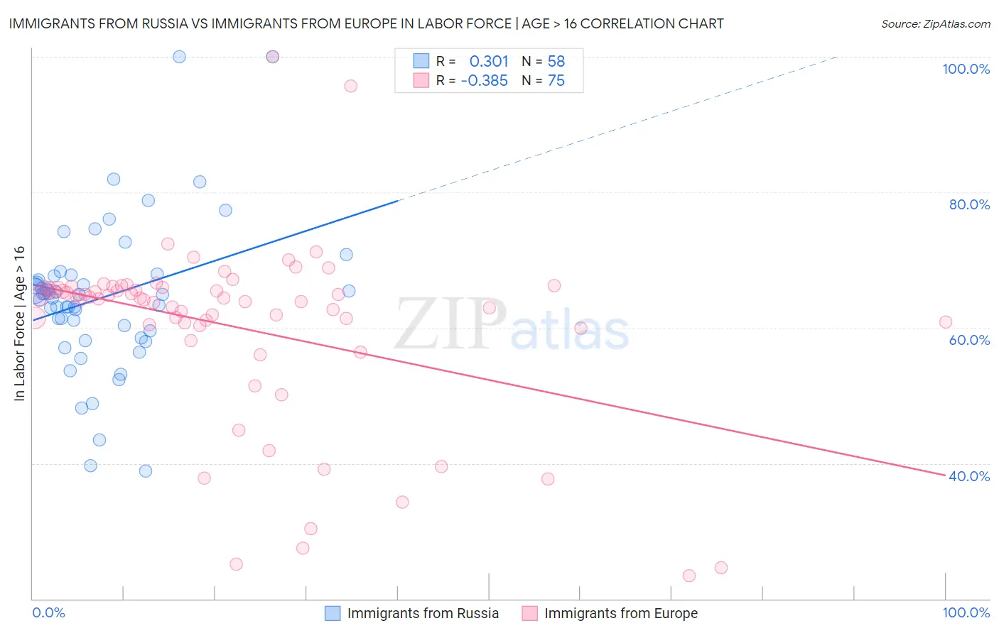 Immigrants from Russia vs Immigrants from Europe In Labor Force | Age > 16