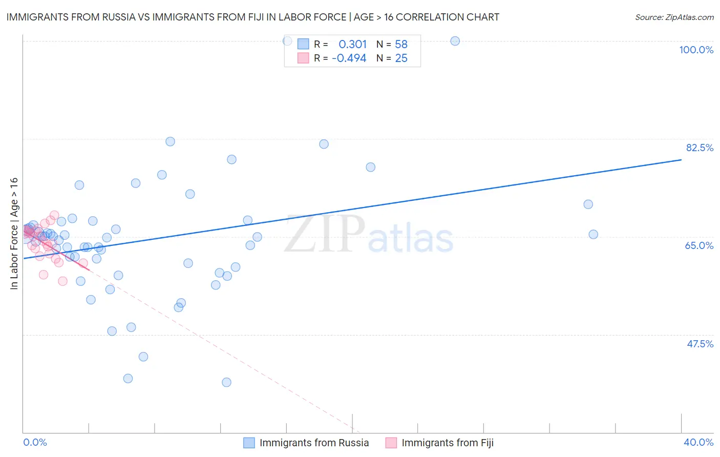 Immigrants from Russia vs Immigrants from Fiji In Labor Force | Age > 16