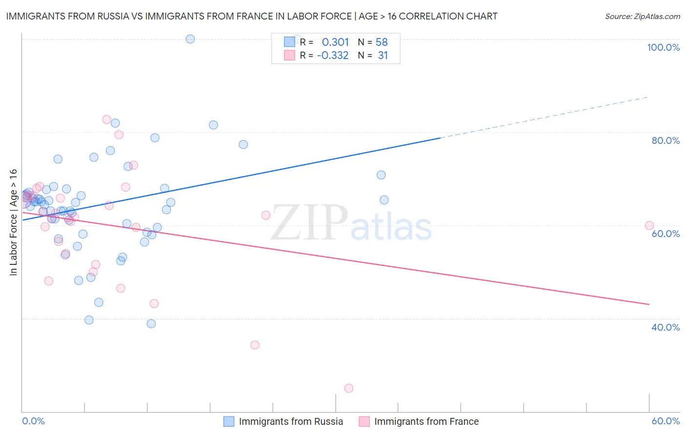 Immigrants from Russia vs Immigrants from France In Labor Force | Age > 16