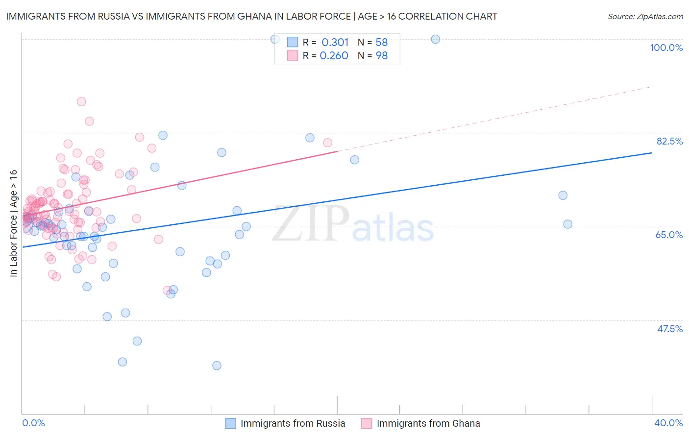 Immigrants from Russia vs Immigrants from Ghana In Labor Force | Age > 16