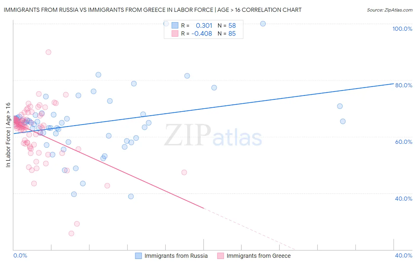 Immigrants from Russia vs Immigrants from Greece In Labor Force | Age > 16