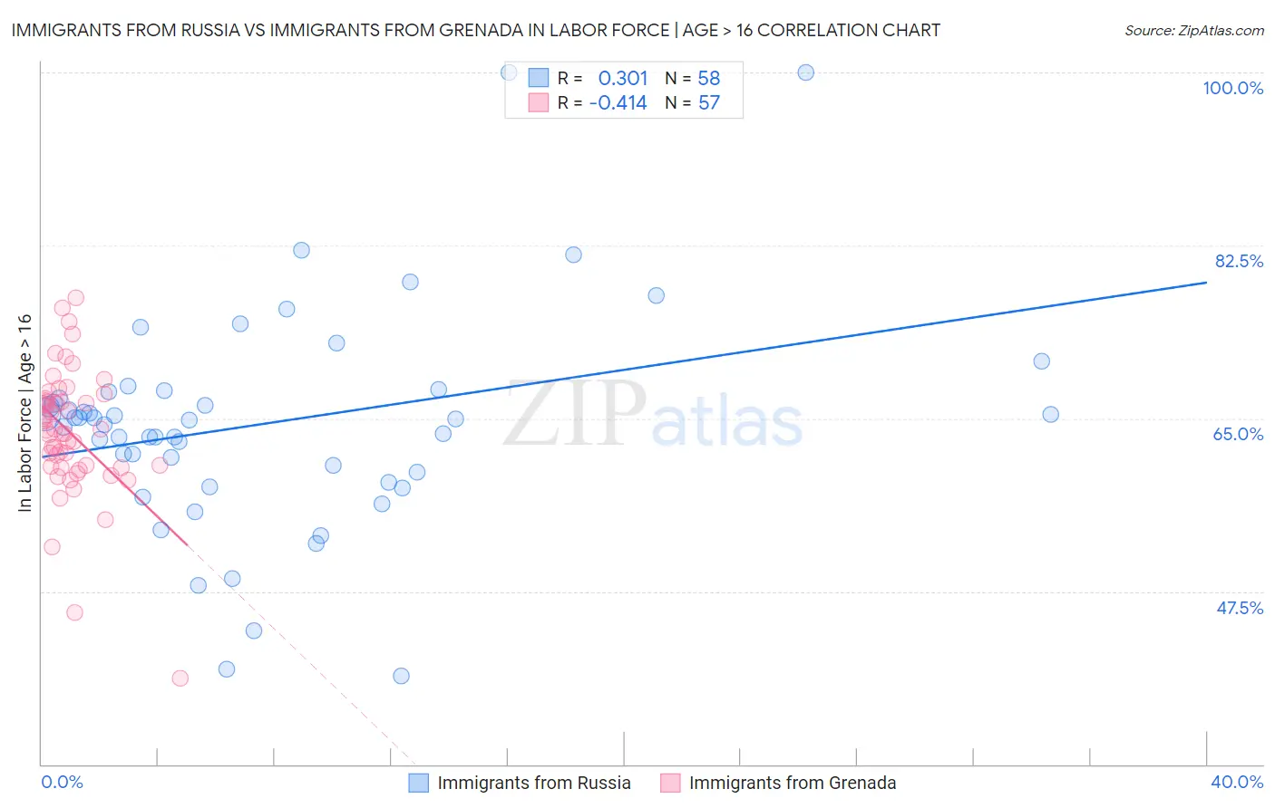 Immigrants from Russia vs Immigrants from Grenada In Labor Force | Age > 16