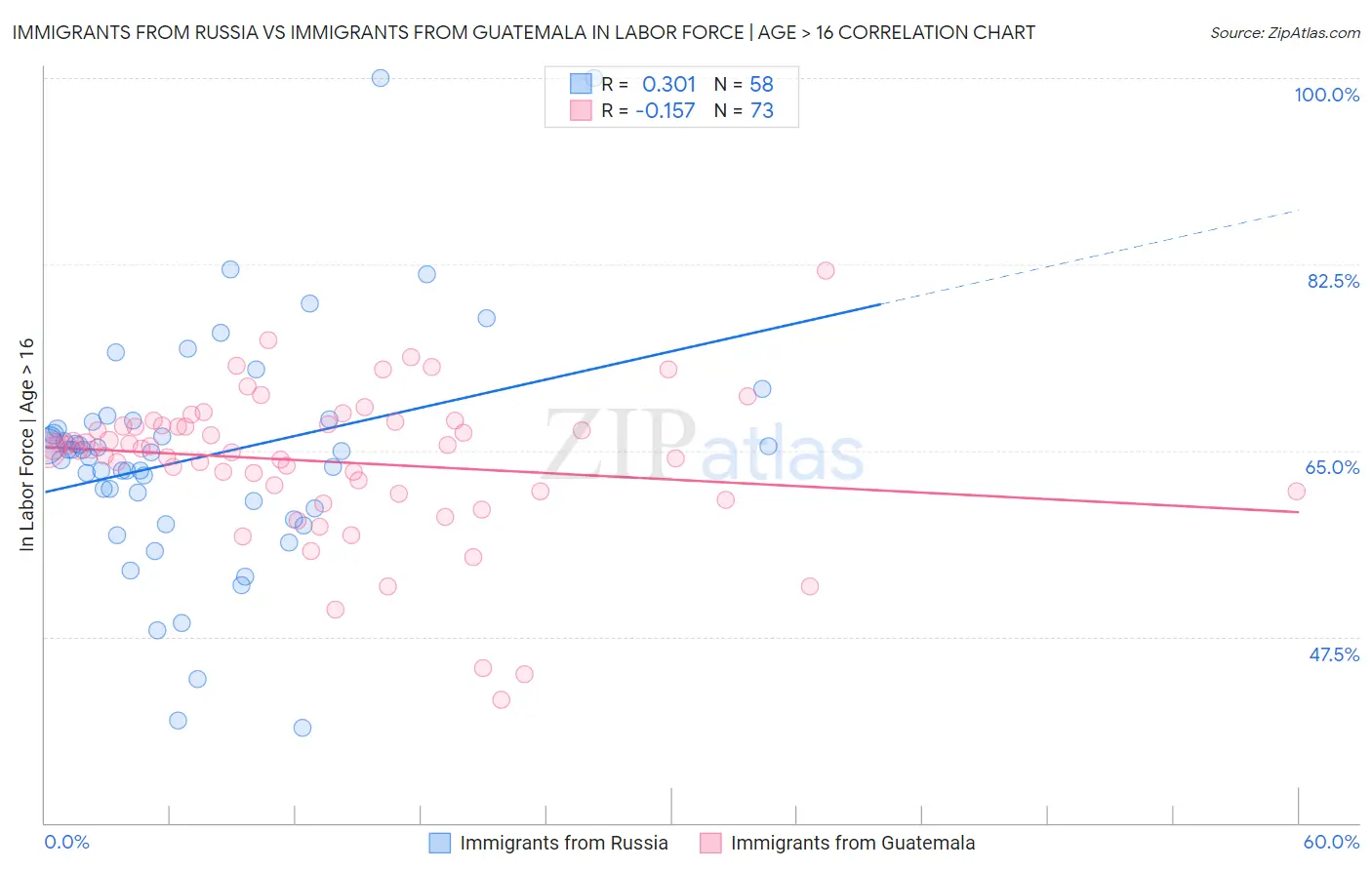 Immigrants from Russia vs Immigrants from Guatemala In Labor Force | Age > 16