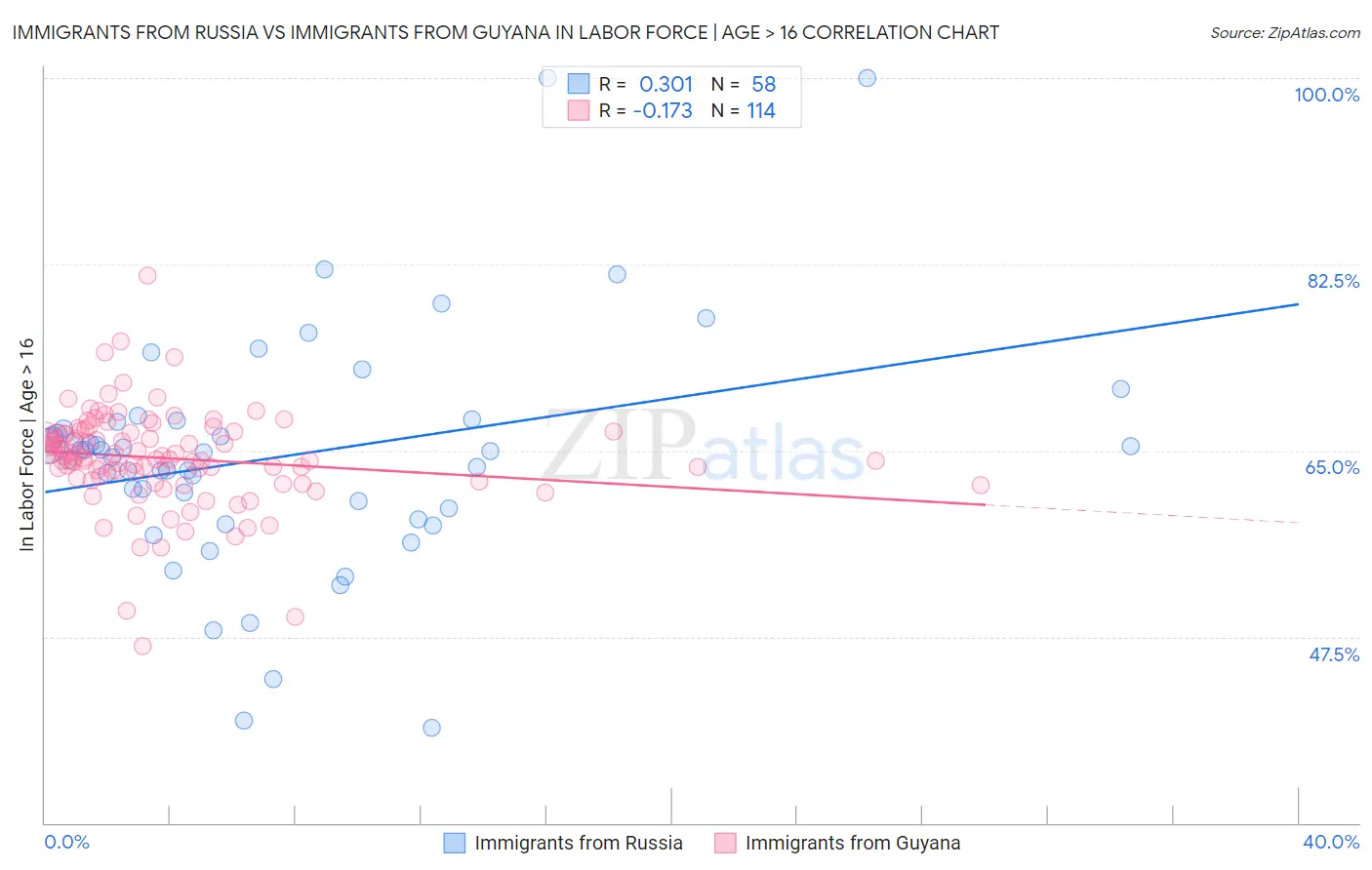 Immigrants from Russia vs Immigrants from Guyana In Labor Force | Age > 16