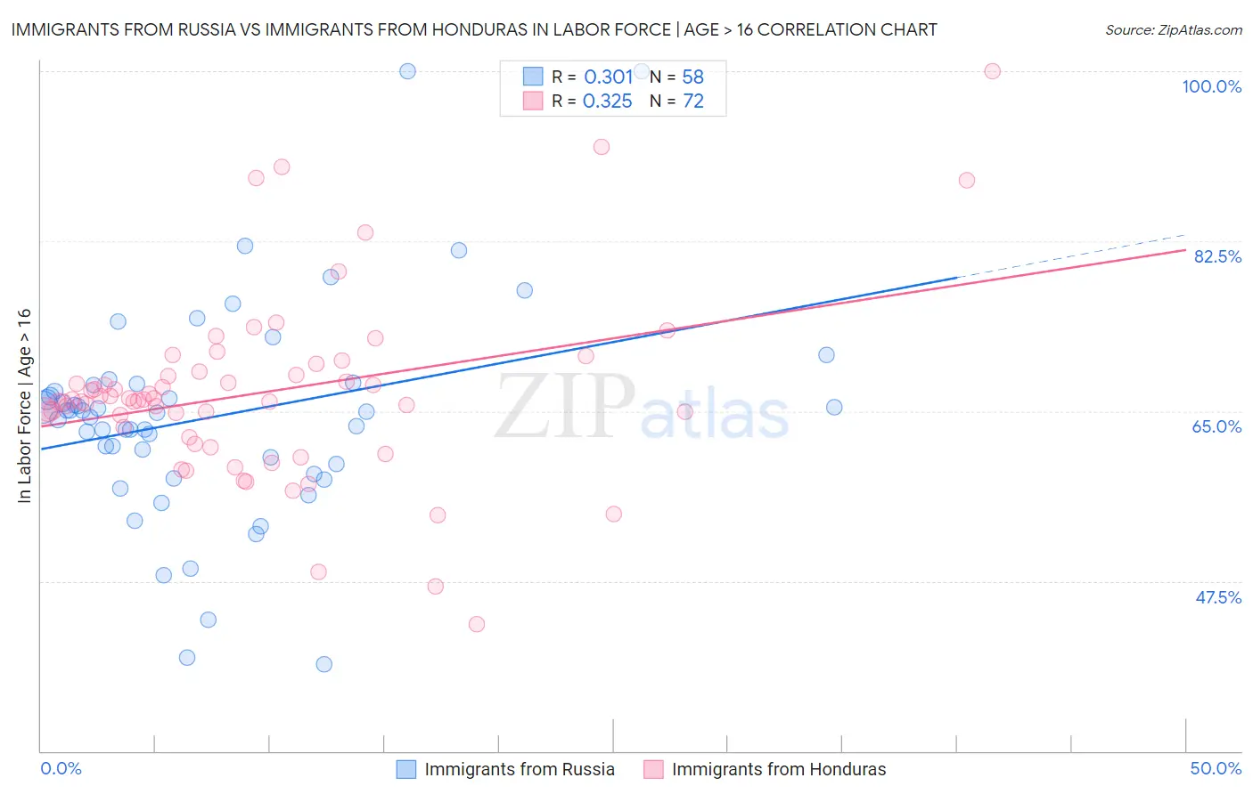 Immigrants from Russia vs Immigrants from Honduras In Labor Force | Age > 16