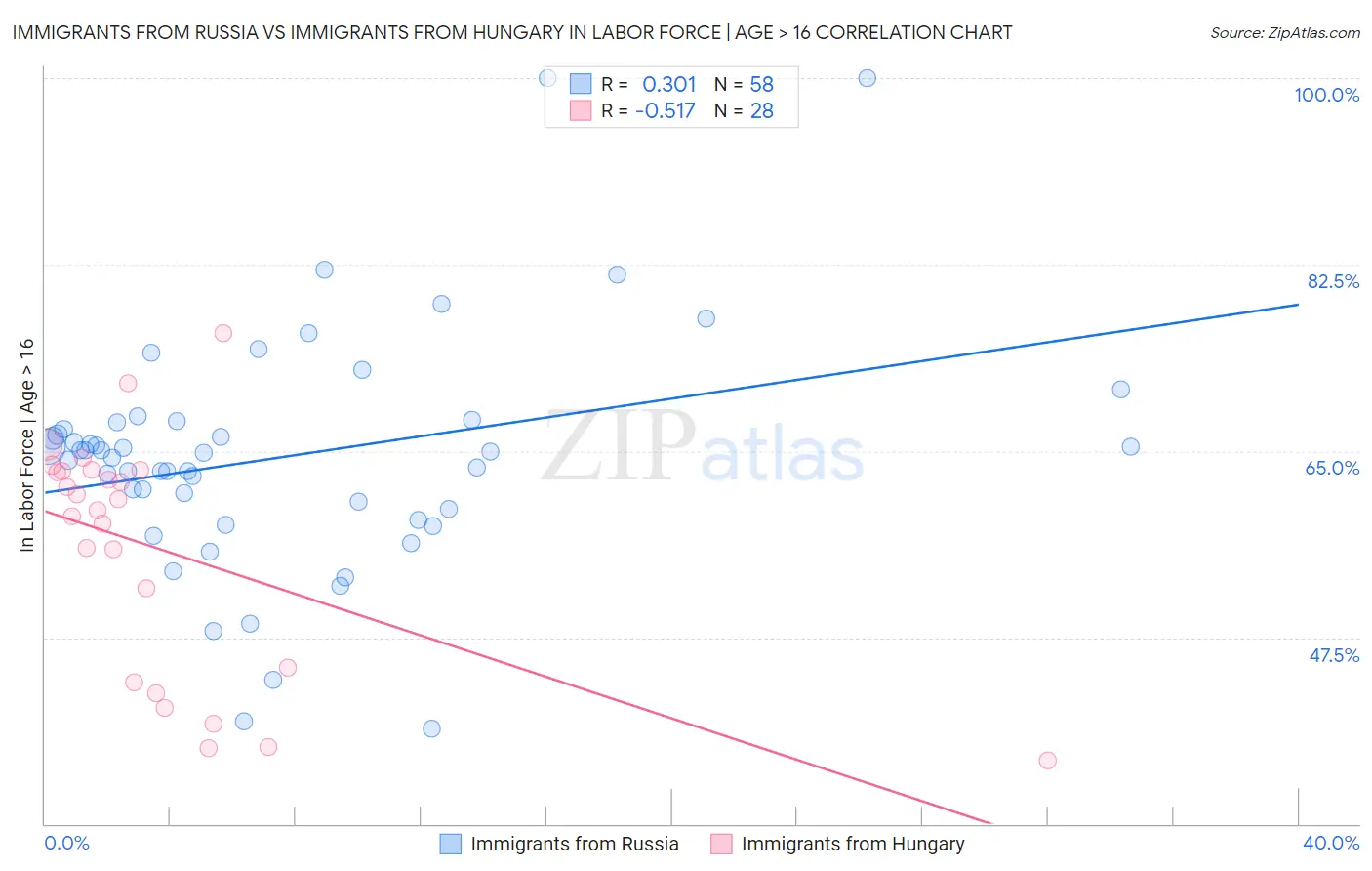 Immigrants from Russia vs Immigrants from Hungary In Labor Force | Age > 16