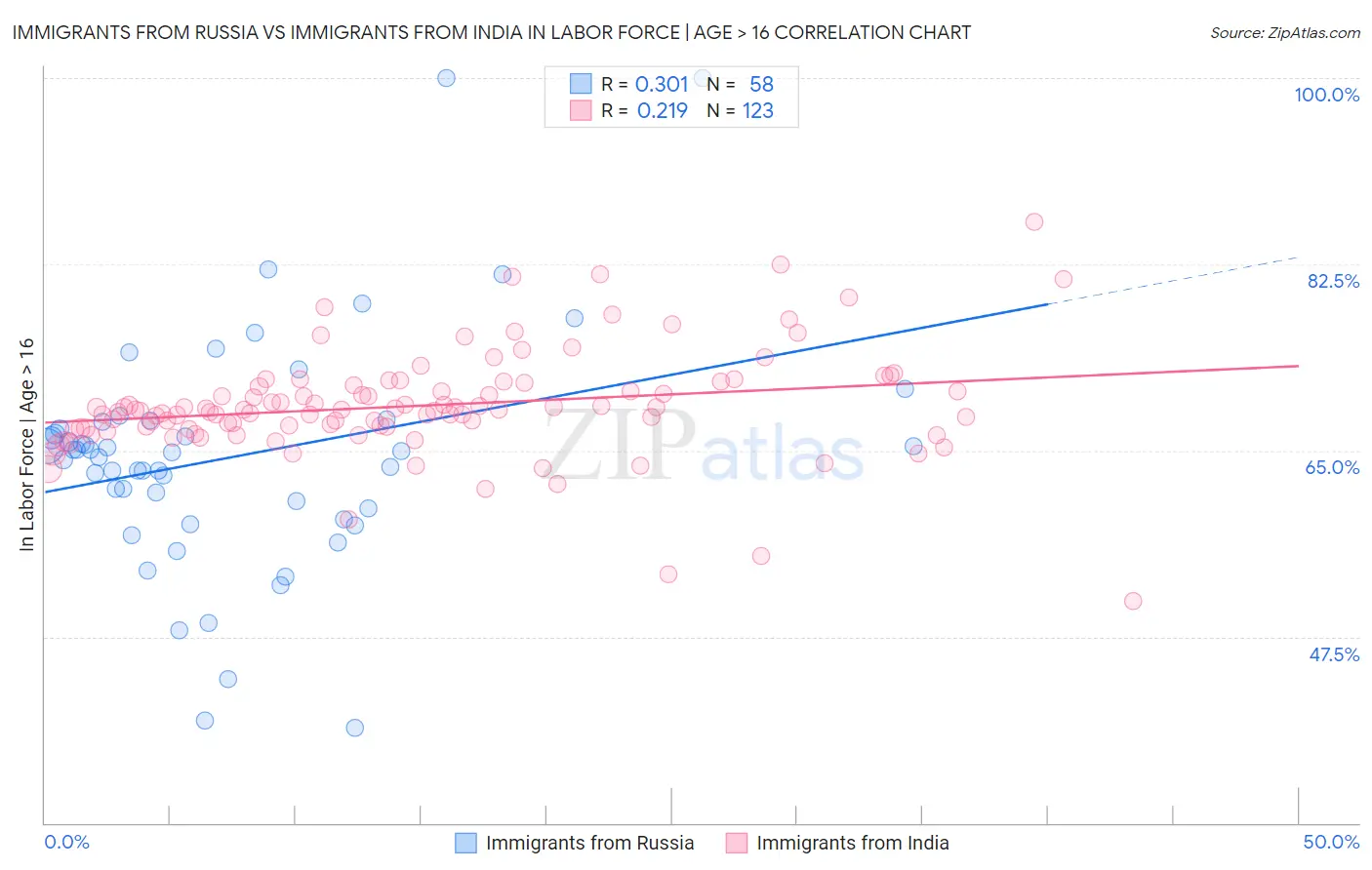 Immigrants from Russia vs Immigrants from India In Labor Force | Age > 16