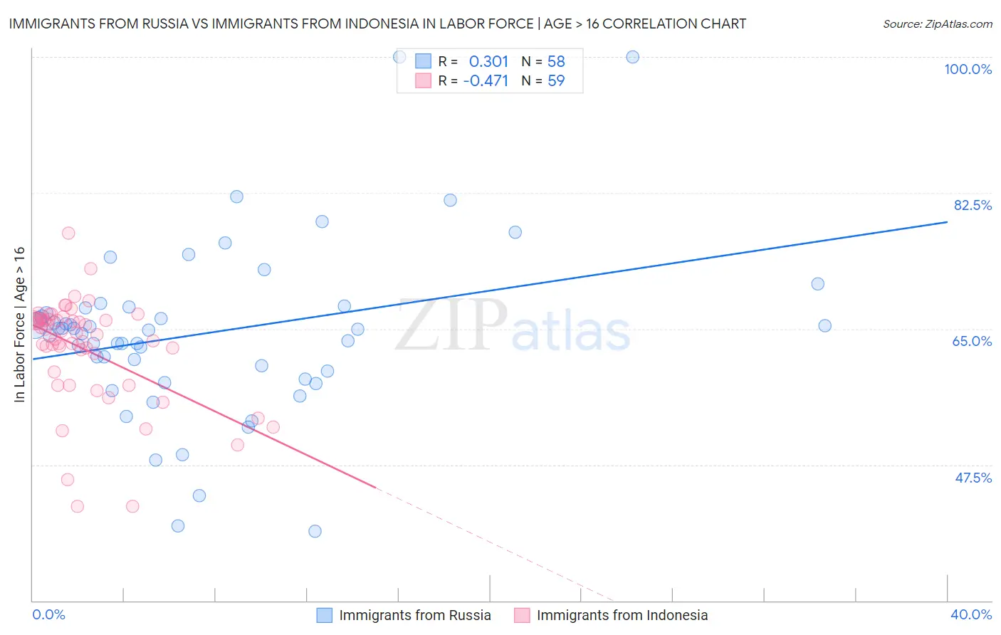 Immigrants from Russia vs Immigrants from Indonesia In Labor Force | Age > 16