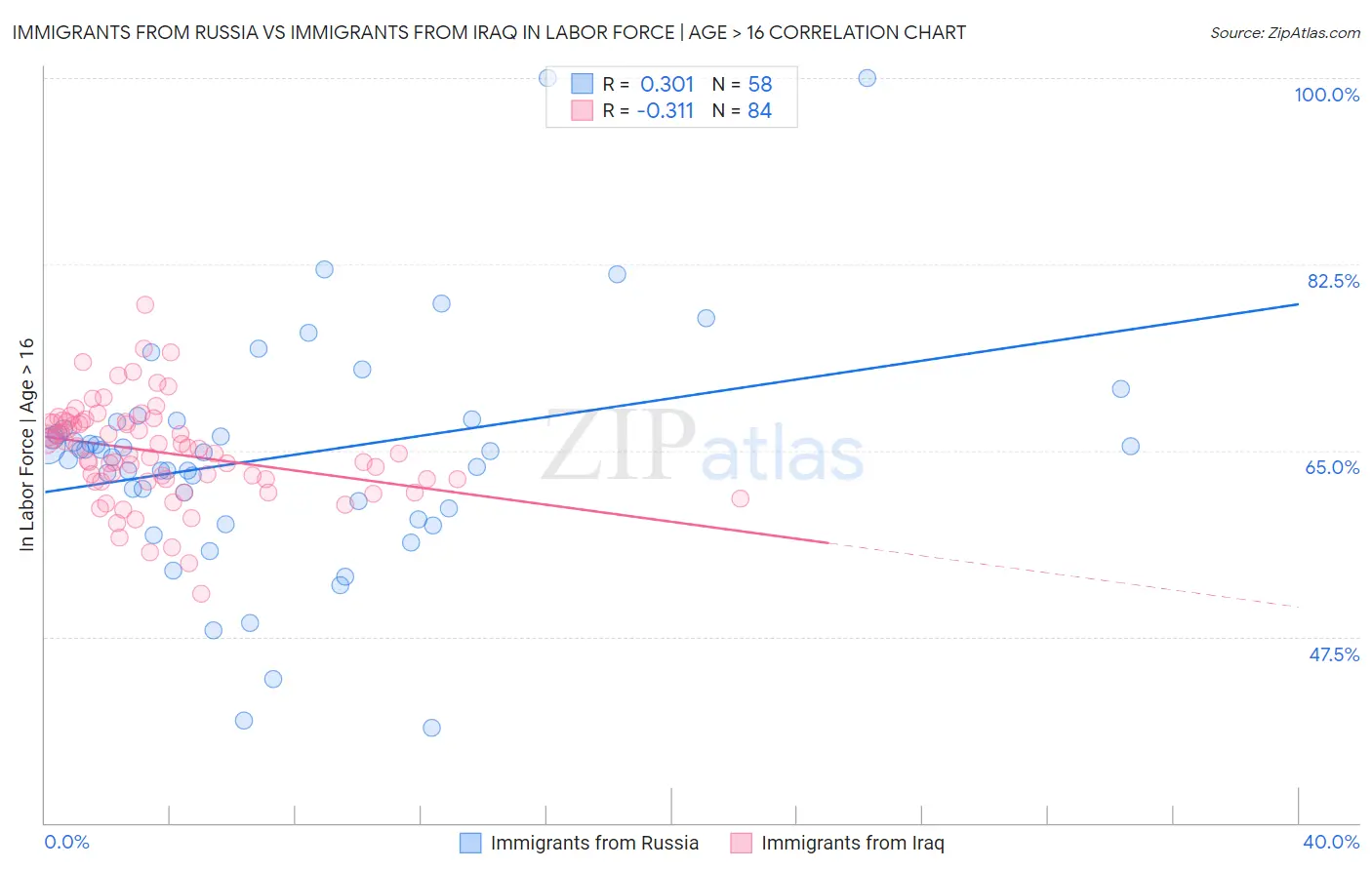 Immigrants from Russia vs Immigrants from Iraq In Labor Force | Age > 16