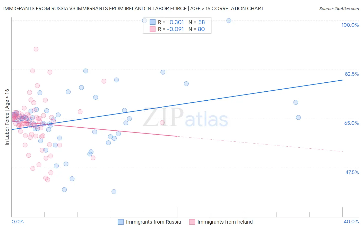 Immigrants from Russia vs Immigrants from Ireland In Labor Force | Age > 16