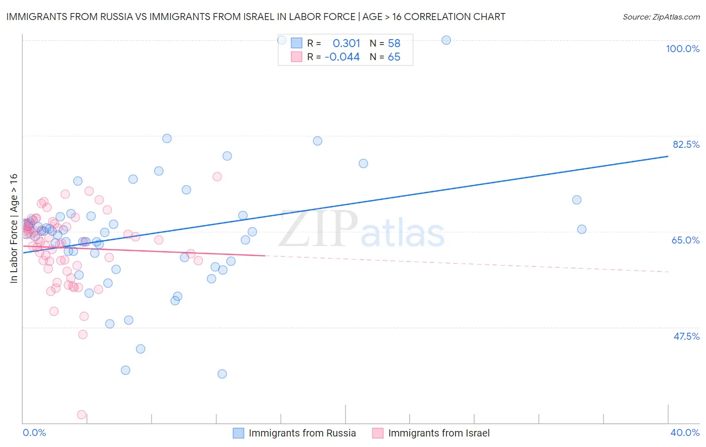 Immigrants from Russia vs Immigrants from Israel In Labor Force | Age > 16