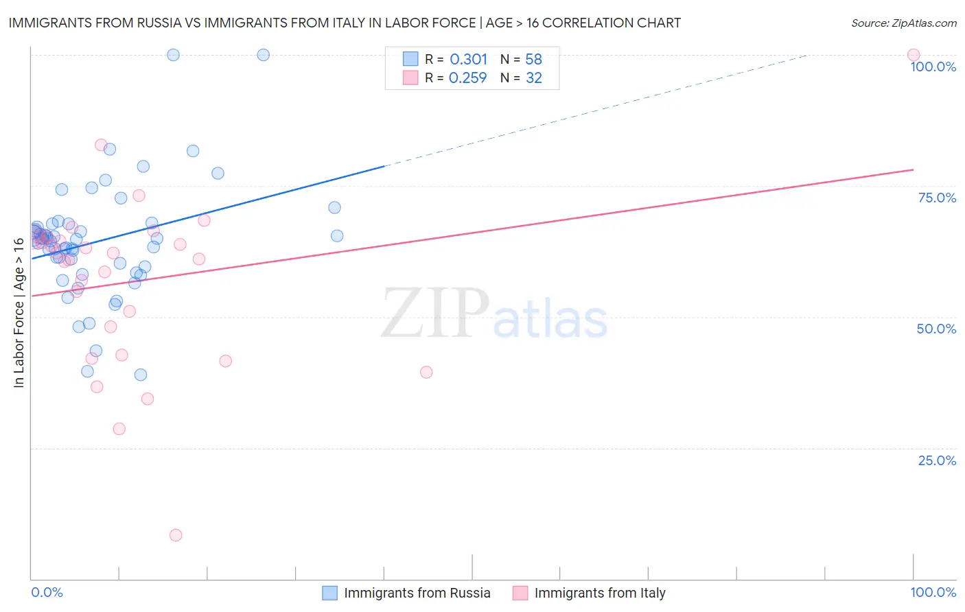 Immigrants from Russia vs Immigrants from Italy In Labor Force | Age > 16