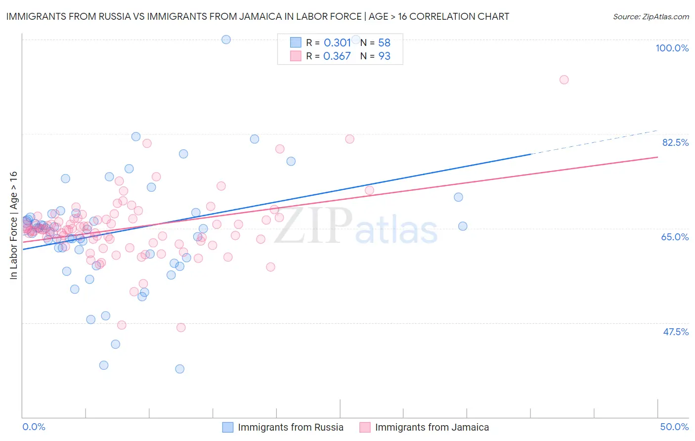 Immigrants from Russia vs Immigrants from Jamaica In Labor Force | Age > 16